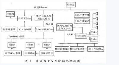 樓宇自控，智能化