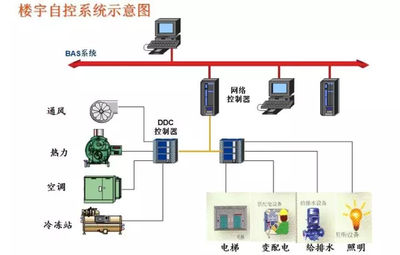 樓宇自動(dòng)控制系統(tǒng)