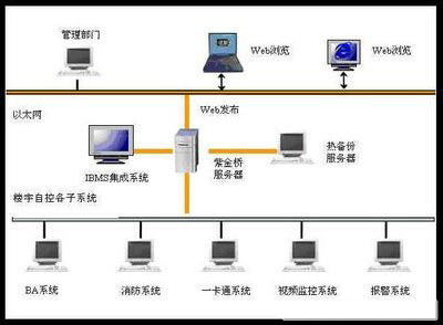 樓宇自控，樓宇自控施工，規范和注意事項