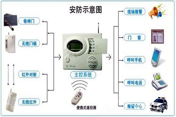 奧利給！樓宇控制需要安保系統！