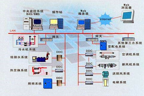 樓宇智能化系統(tǒng)的設計依據有哪些？