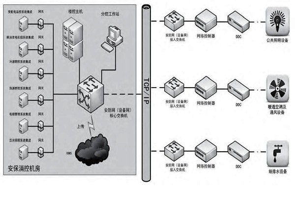 你是如何理解樓宇自控的？