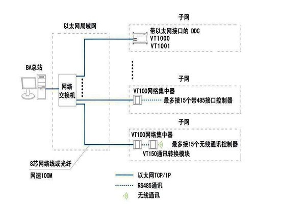 樓宇智能化系統(tǒng)如何面向平臺(tái)？