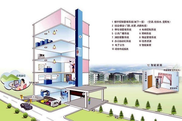 什么樣的樓宇自控才是健全的？