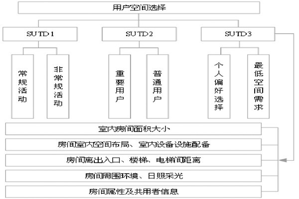 通過BIM和SUA實現(xiàn)樓宇自控的空間管理！