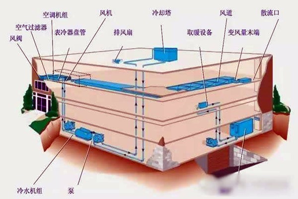 樓宇自控進行系統(tǒng)集成是為了什么？