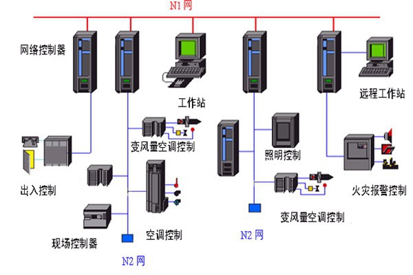 開發(fā)好樓宇自動化系統(tǒng)需要哪些底蘊(yùn)？