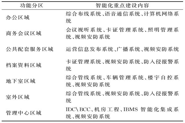 樓宇智能化系統需要涉及哪些功能區域？
