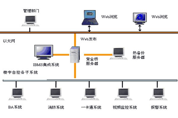 樓宇智能化系統如何發揮作用？