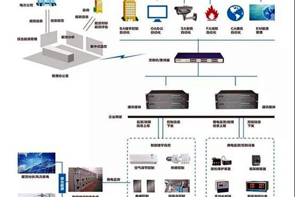 樓宇智能化系統的的兩大核心要素！