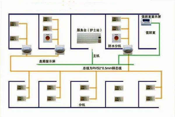 醫(yī)院呼叫系統(tǒng)總體方案及工作原理！