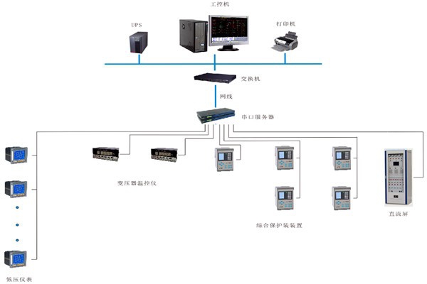 如何對變配電監控系統進行性能測試？