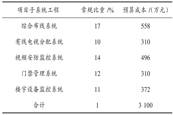 樓宇自動化系統具體項目造價管理實例！