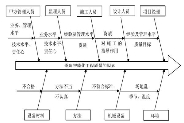 智能樓宇控制系統施工質量好不好怎么看？