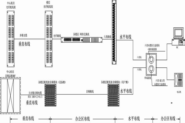 怎么操作綜合布線？某大樓樓宇自控系統(tǒng)清晰展現(xiàn)！