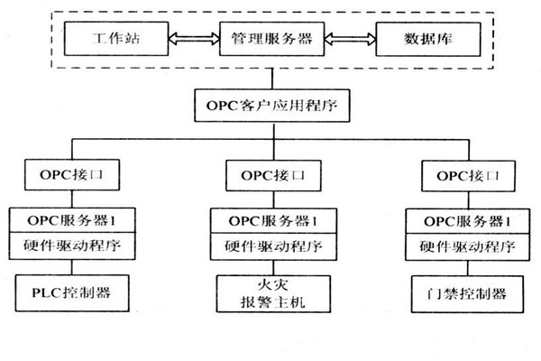 OPC如何能夠作用于樓宇自控系統？