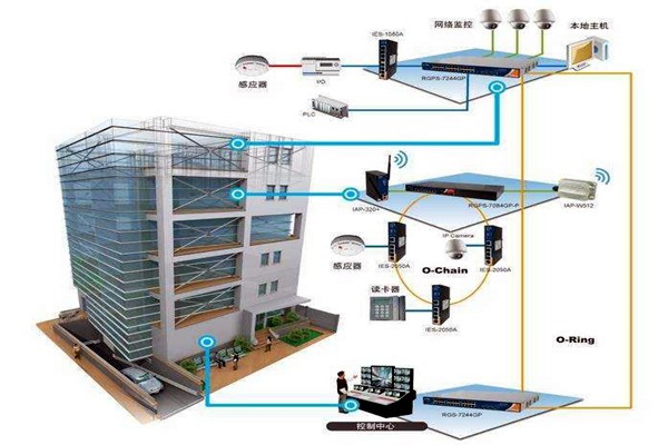 樓宇自動化技術擁有什么樣的研究背景？