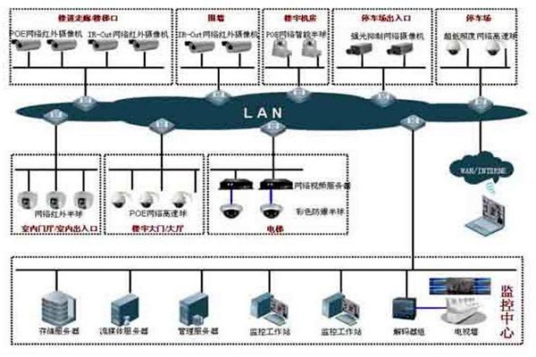 樓宇自控系統的集散型網絡結構！