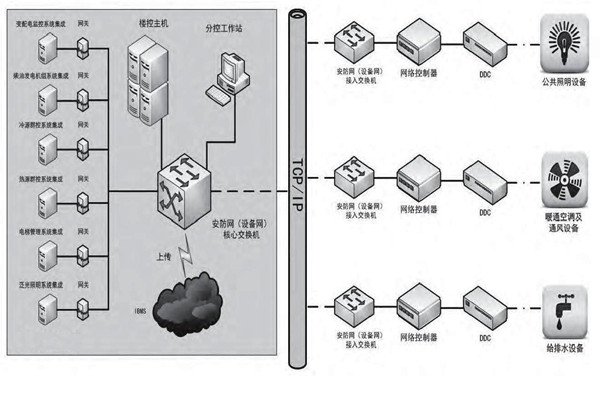專業(yè)性低的問題對(duì)樓宇控制市場發(fā)展影響很大！