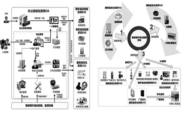 用戶需求分析階段樓宇自動(dòng)化系統(tǒng)的工程監(jiān)理！