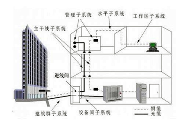 樓宇自控系統在弱電工程用電中的作用！