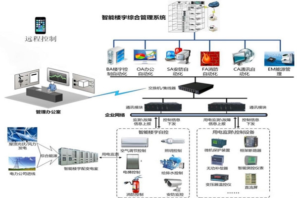樓宇智能化系統用的兩種關鍵技術？