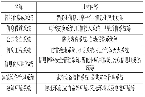 樓宇控制系統相關應用技術介紹！