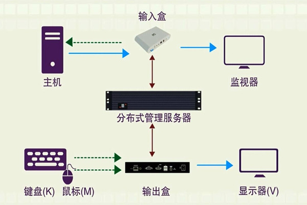 樓宇智能化系統的分布化特征！