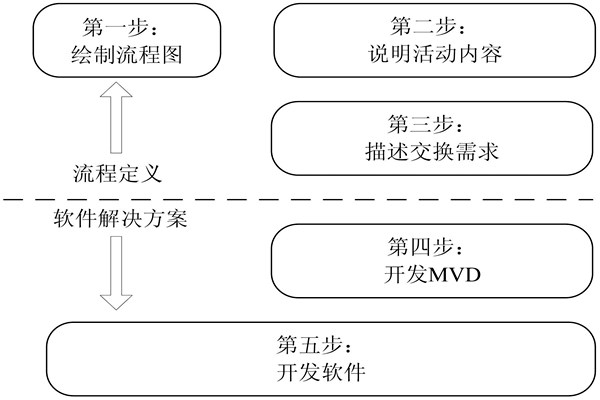 樓宇自控IDM方法的開發(fā)步驟！