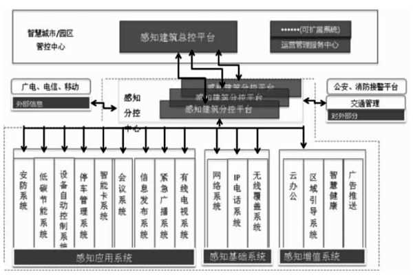 樓宇智能化結合互聯(lián)網打造分級式統(tǒng)一管控平臺！
