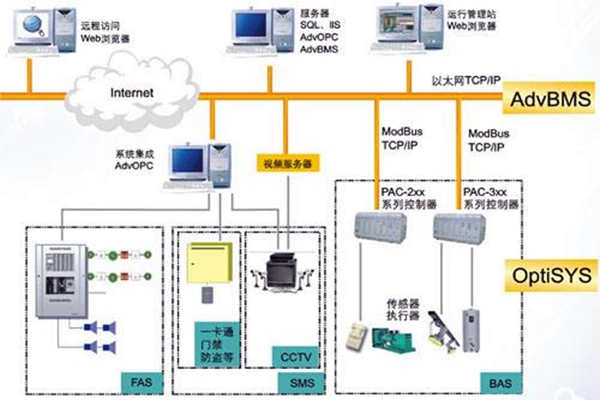 全面樓宇自動化系統的的構建！