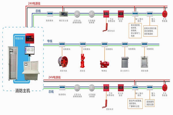 樓宇自動化對于火災報警及消防聯動系統的基本要求！