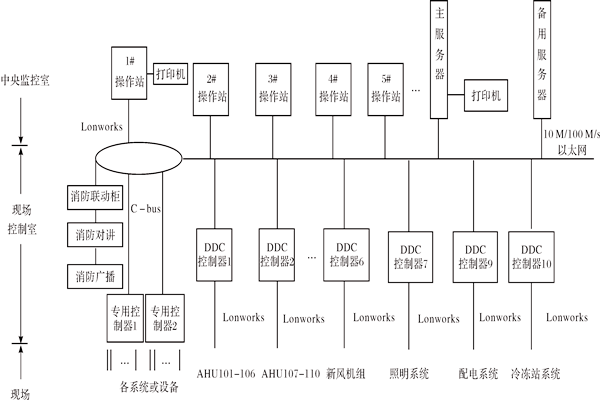 樓宇控制系統(tǒng)如何進(jìn)行產(chǎn)品選型？