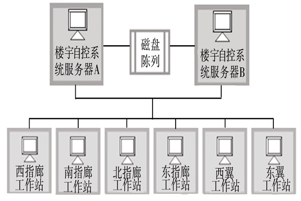 樓宇自動(dòng)化系統(tǒng)的服務(wù)器需要具備哪些條件？