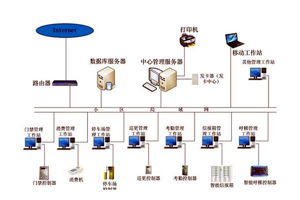 智能樓宇自控系統的管理工作該如何加強？