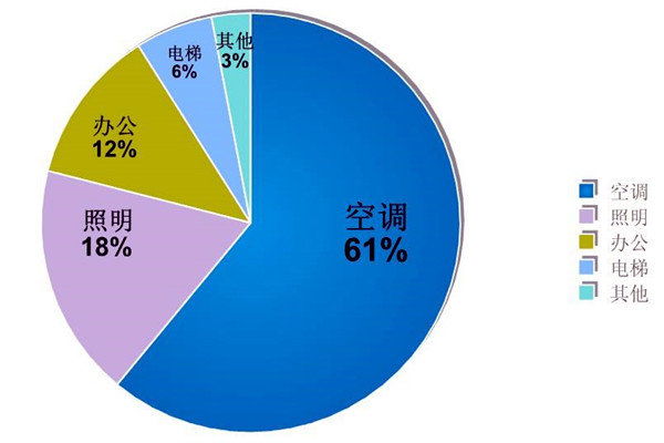樓宇自動化系統的節能減排價值！