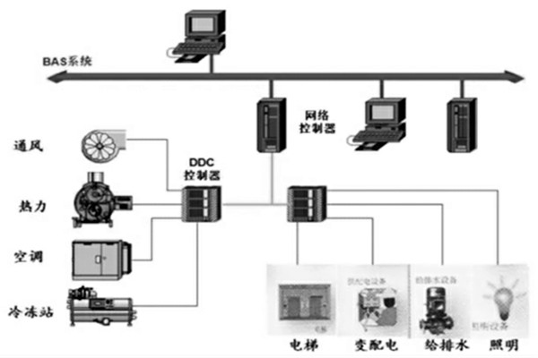 樓宇智能化系統的設計程序與配合需求！