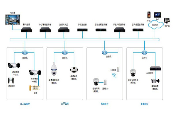 樓宇控制系統的安防配置可以參照哪些原則？