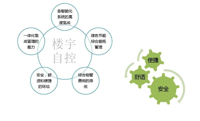智能樓宇自控系統促進城市可持續發展！