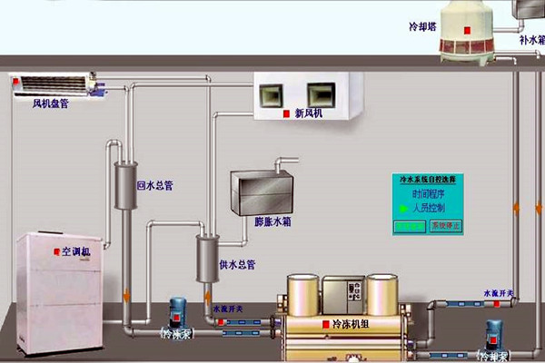 我國樓宇自動化技術(shù)的歷史狀況如何？