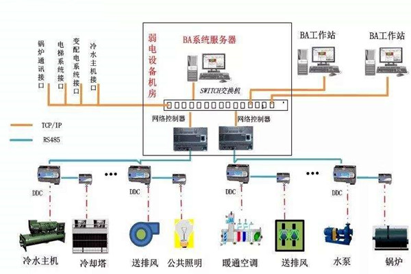 加強樓宇自控專業(yè)施工隊伍的建設！