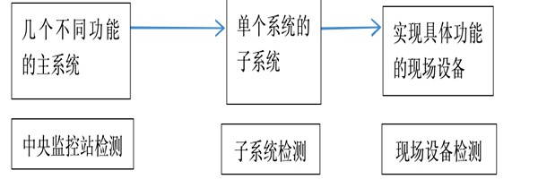 樓宇自動化系統正規的檢測方法！