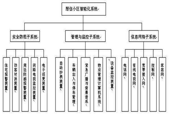 透過樓宇智能化系統分類了解其檢測工作！