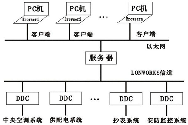 樓宇控制系統的層次關系分明與多樣化特點！
