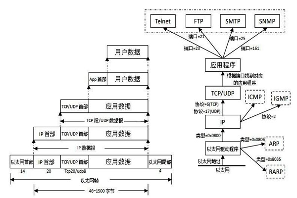 TCP/IP協(xié)議是樓宇自控系統(tǒng)集成的重要手段！
