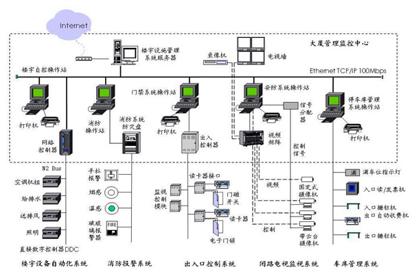 樓宇自控應該滿足人們對智能樓宇的哪些需求？
