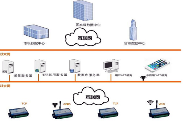 樓宇智能化系統的網絡規劃和平臺建設！