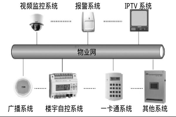 智能樓宇自控系統(tǒng)如何選擇系統(tǒng)總線？