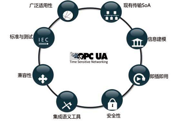樓宇智能化系統OPC的模型結構！