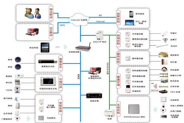 智能樓宇自控系統在技術層面上有哪些優勢？